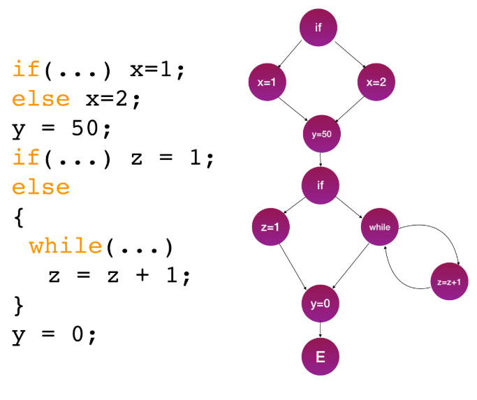 p.41: 예제 코드와 해당 CFG